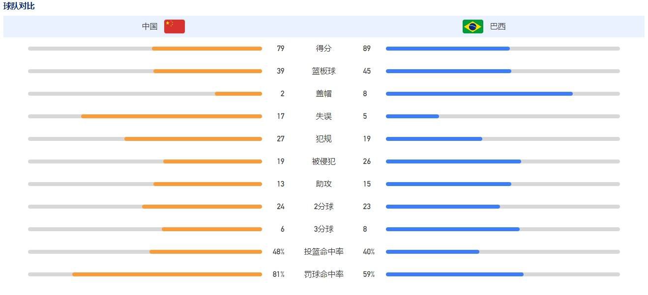 【双方首发以及换人信息】纽卡首发：22-波普、2-特里皮尔、6-拉塞尔斯（86’3-杜梅特）、5-沙尔、21-利夫拉门托、39-吉马良斯、67-米利（90+3’49-迪亚洛）、7-乔林顿、24-阿尔米隆（87’54-墨菲）、10-戈登（90+3’55-恩迪文尼）、14-伊萨克（81’11-里奇）纽卡替补：1-杜布拉夫卡、18-卡里乌斯、29-吉莱斯皮、63-帕金森切尔西首发：1-罗伯特-桑切斯、24-里斯-詹姆斯、6-蒂亚戈-席尔瓦、5-巴迪亚西勒、3-库库雷利亚、16-乌戈丘库（69’25-凯塞多）、8-恩佐、23-加拉格尔（69’10-穆德里克）、20-帕尔默（75’26-科尔维尔）、7-斯特林（87’11-马杜埃凯）、15-杰克逊（69’19-布罗亚）切尔西替补：28-佩特洛维奇、2-迪萨西、29-马特森、52-马托斯